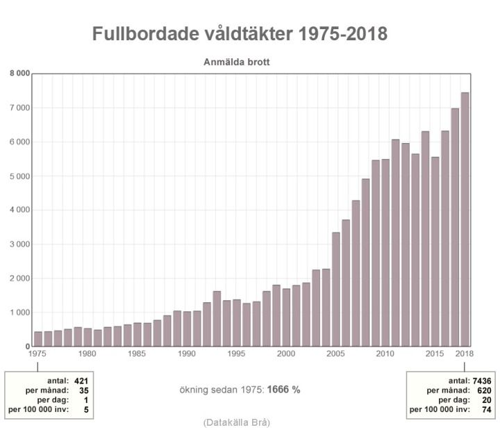 fullbordade-valdtakter-1975-2018.jpg